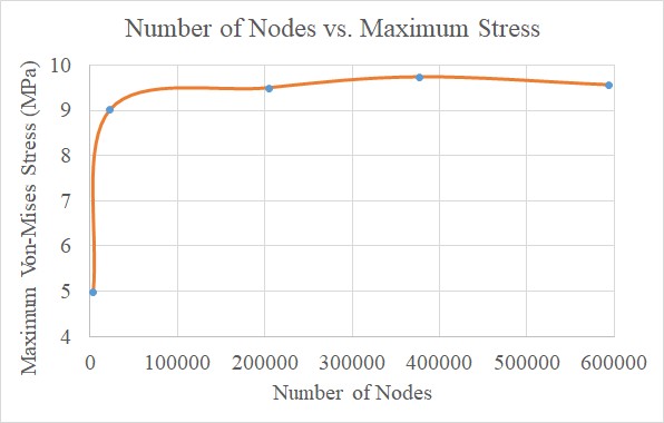 Stress Convergence