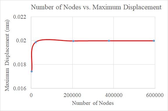 Displacement Graph