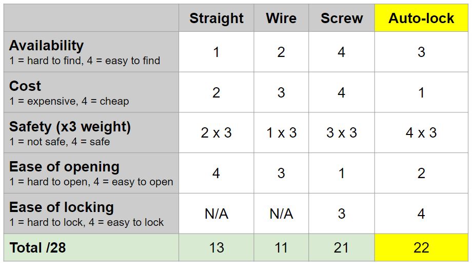 Carabiner gate matrix