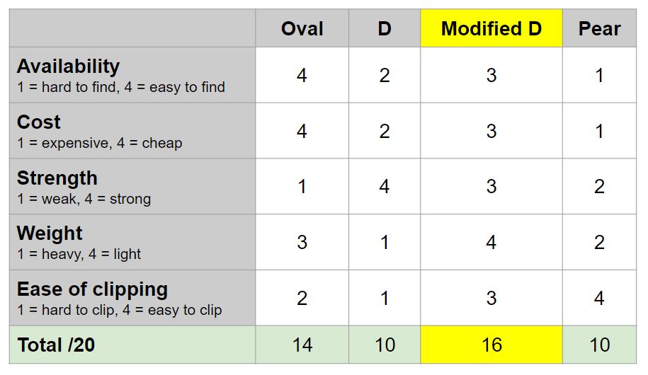 Carabiner shape matrix