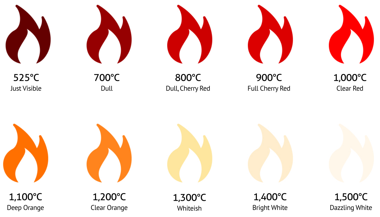 Fire Temperature