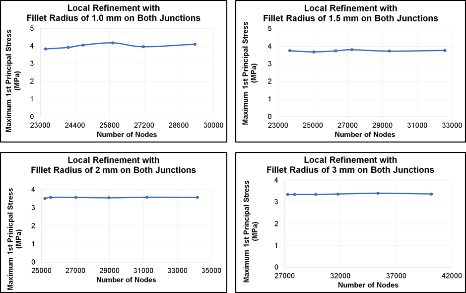 Solution validated by convergence test