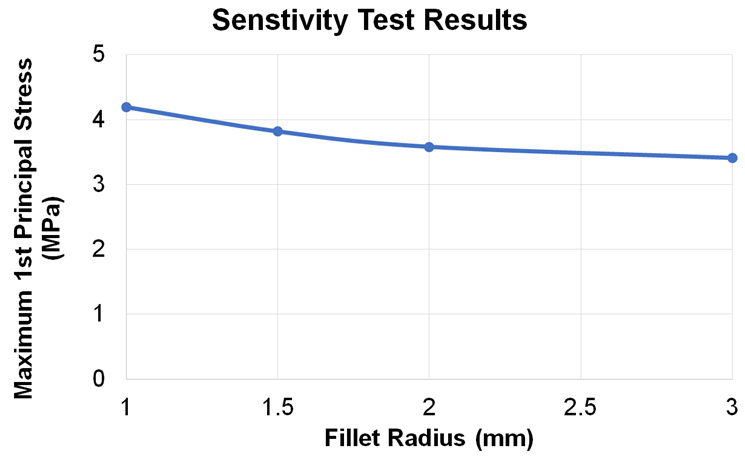 Solution validated by sensitivity test