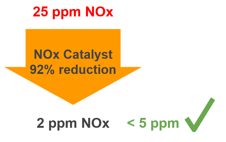 NOx Reduction