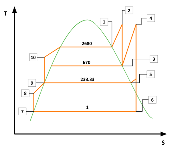 T-S Diagram